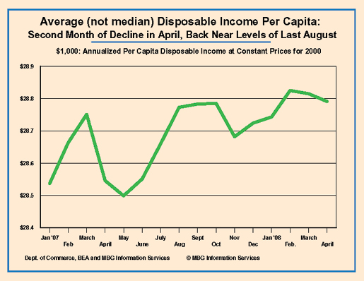 Average Disposible Income Per Capita 04-08