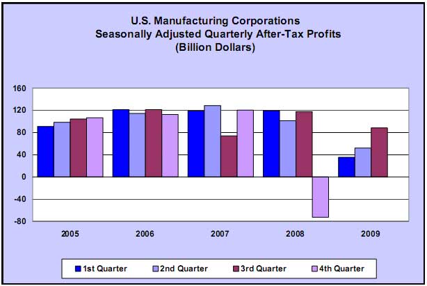 manufacturing profits Q3 2009