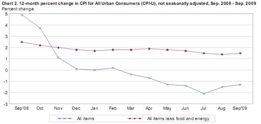 CPI 09/09 minus energy