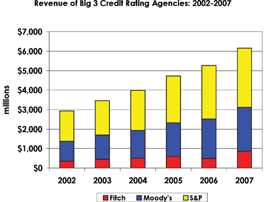 Credit Rating Agencies Profits