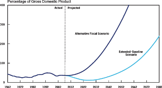 alt economic scenario debt as GDP