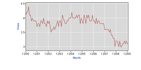 new hire rate 2000-2010