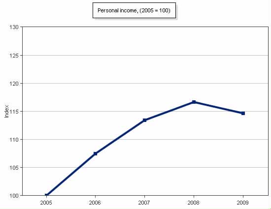 personal income national