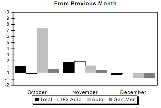 retail sales Dec. 2009