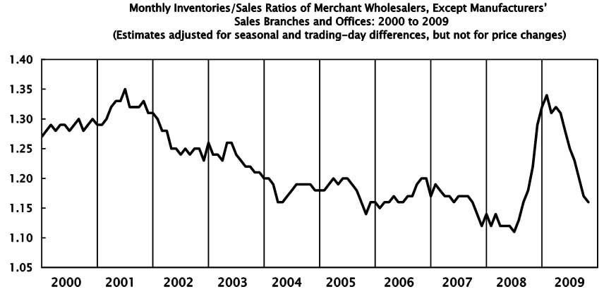 wholesales sales inventories ratio Oct. 2009