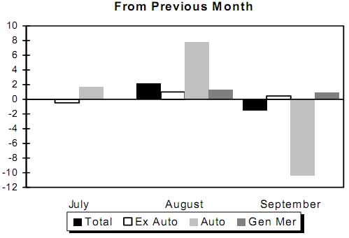 retail sales yr to yr Sept. 2009