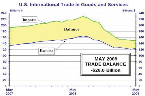 trade balance may 2009