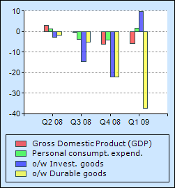 U.S. GDP components Q1 09