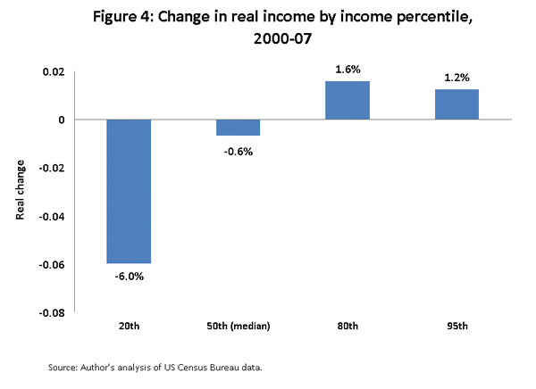Changes in US income 08 20008