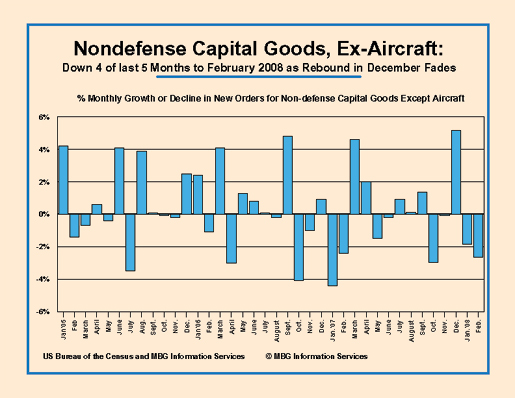 new orders nondefense capital goods (ex-aircraft) Feb. 08