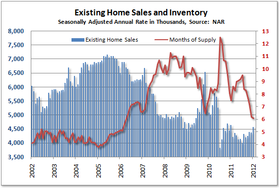 existing home sales NAR January 2012