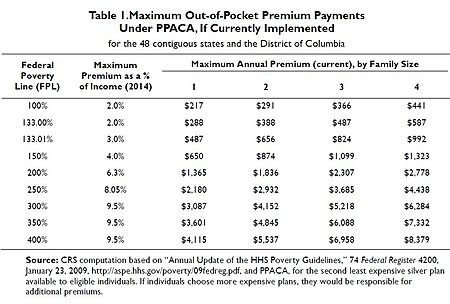 PPACA premiums