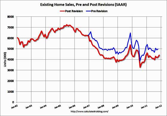 NAR existing home sales revisions