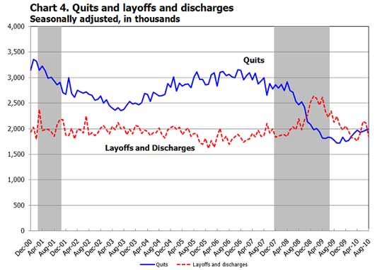 JOLTS hire fires