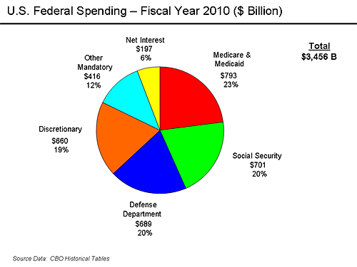 U.S._Federal_SpendingFY2010.png