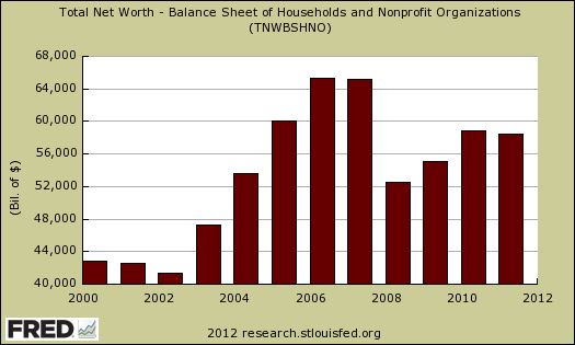 household net worth annual