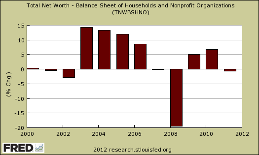 household net worth annual percentage change