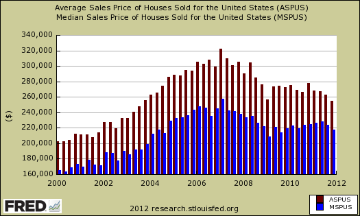 ave med new home sales price 2011
