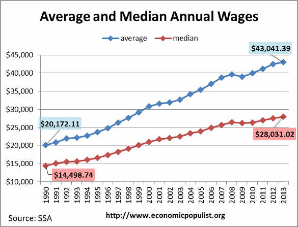 ssa average median wage 2013