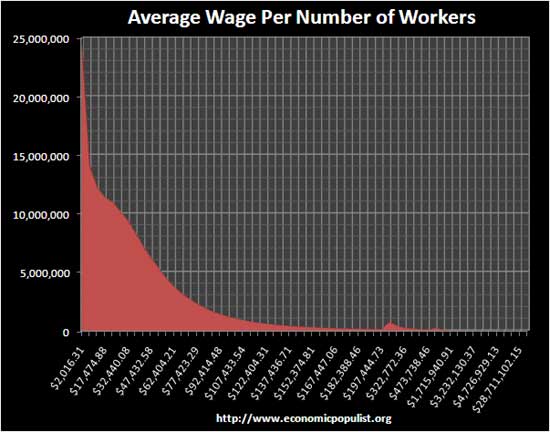 average wage worker 
