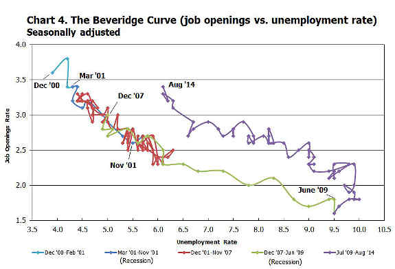 beveridge curve August