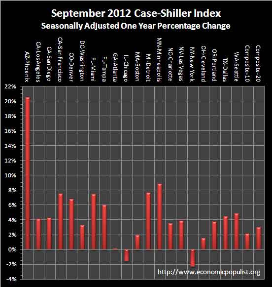 case shiller 1 yr chg sa September 2012