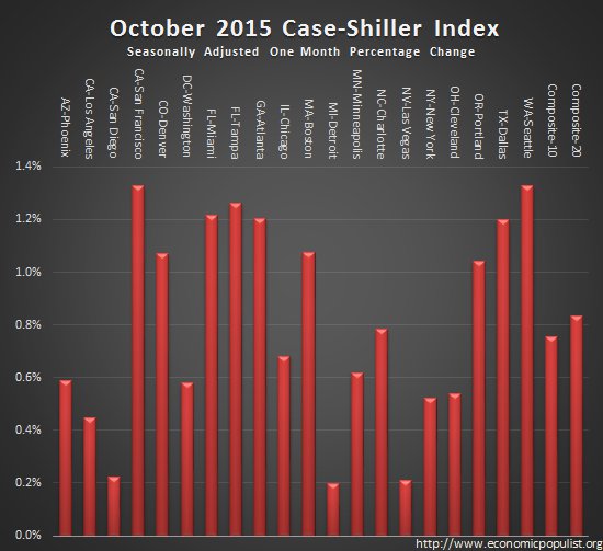 case shiller index monthly change October 2015