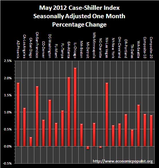 case shiller May 2012 sa monthly percentage change