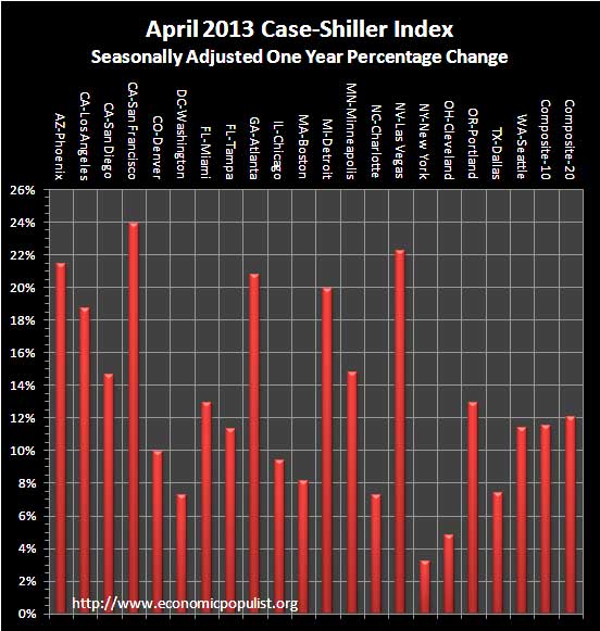 case shiller 1 yr chg sa April 2013