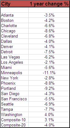 caseshiller1yrchg.jpg