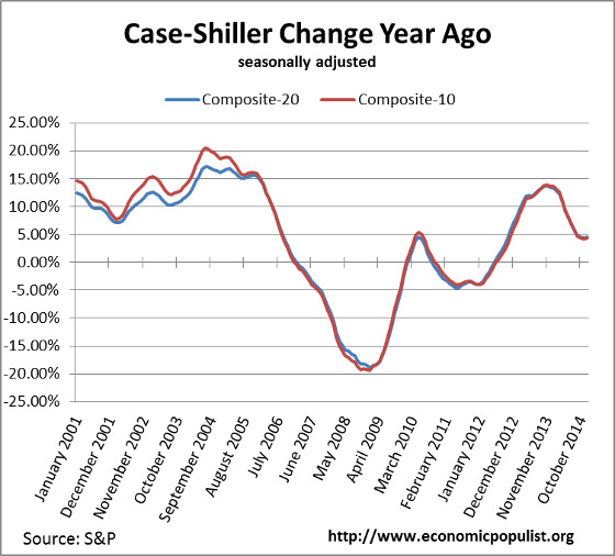 case shiller index change from a year ago April. 2015