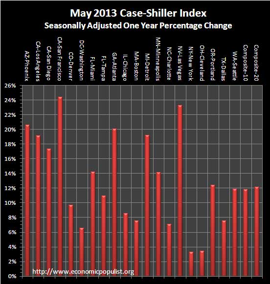 case shiller 1 year change seasonally adjusted May 2013