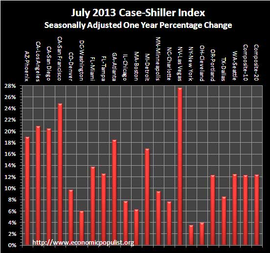 case shiller index 1 year change July 2013