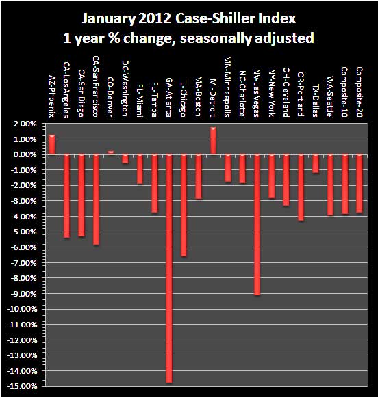 caseshillerchg1yr-0112.jpg