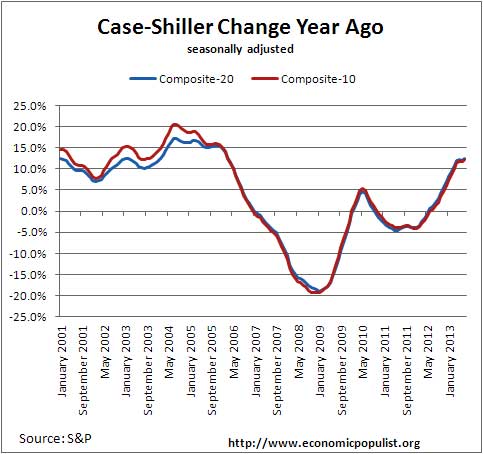 case shiller index change from a year ago