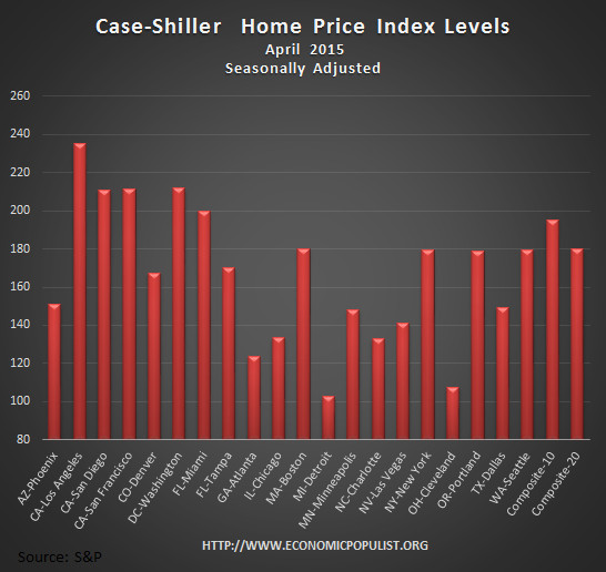 Case Shiller home price index levels