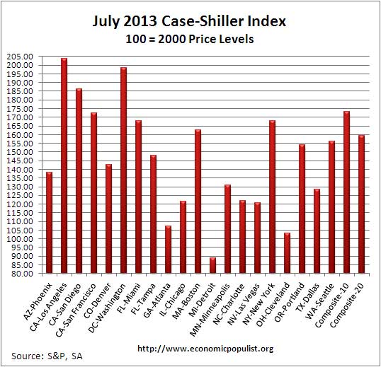 Case Shiller home price index levels  July 2013 SA