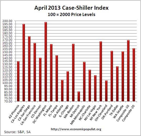 Case Shiller home price index levels  April 2013 SA