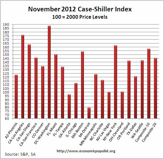 case shiller index levels SA November 2012 SA