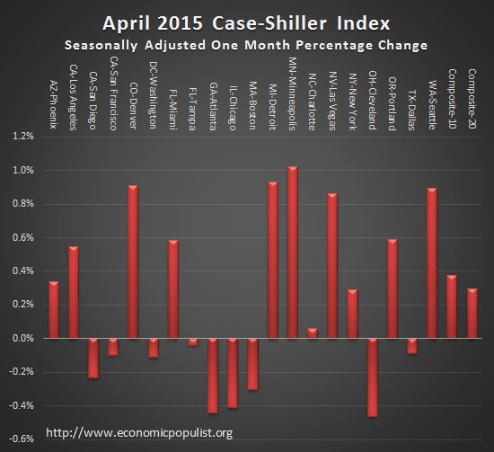 case shiller index monthly change April 2015