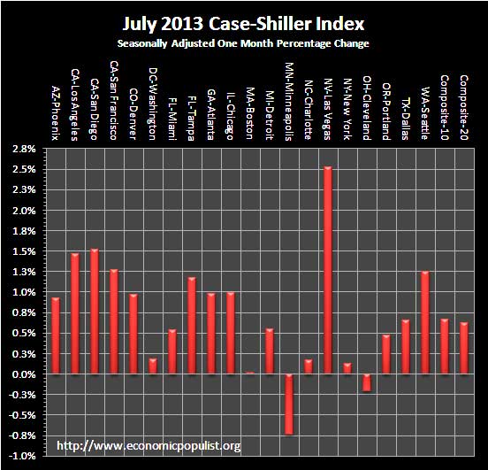 Case Shiller Home Prices July 2013 SA monthly percentage change