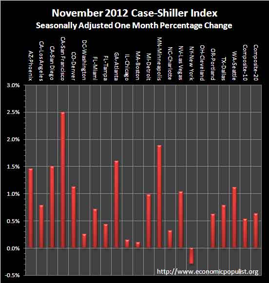 case shiller November 2012 SA monthly percentage change