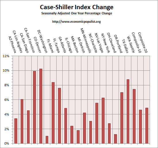 case shiller index all cities one year change April 20145