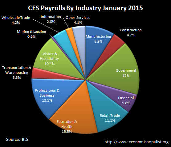 ces employment BLS payolls January 2008