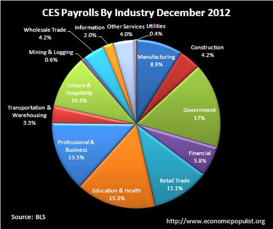 ces jobs by industry 12-2012 pie chart