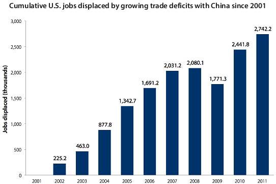 china job losses