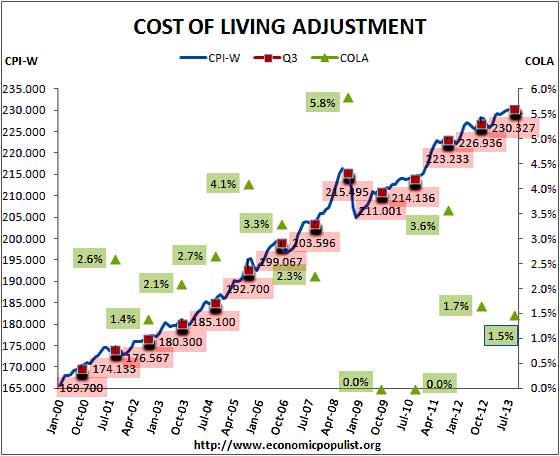 social security COLA adjustment 2014