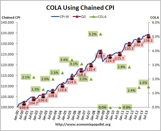 cola chained cpi 2014