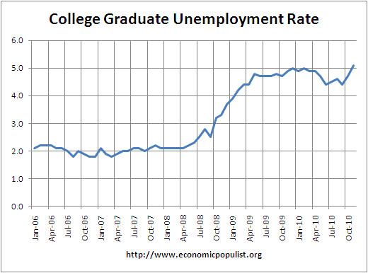 college graduate unemployment rate