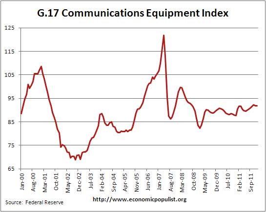 communications equipment, industrial production, index